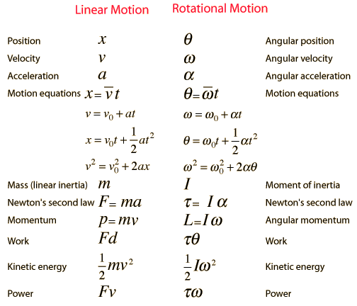 Semejanzas Y Diferencias Entre Velocidad Angular Y Velocidad Lineal
