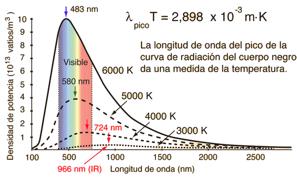 Resultado de imagen de La radiaciÃ³n de cuerpo negro en todas las longitudes de onda