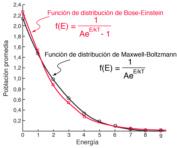 por ciento simbólico Collar Bose-Einstein Distribution Example
