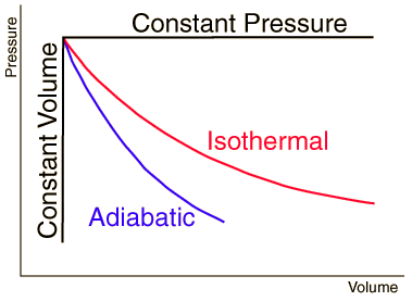 Proceso Adiabatico